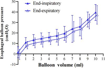 The calibration of esophageal pressure by proper esophageal balloon filling volume: A clinical study